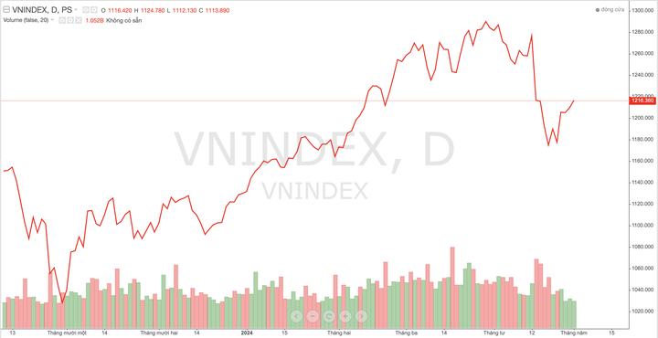 Đà hồi phục của VN-Index vẫn mong manh, nhà đầu tư nên giao dịch cẩn trọng