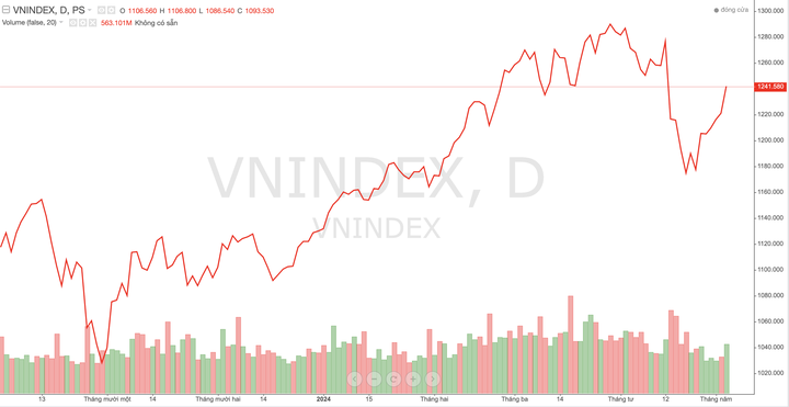 VN-Index đang tiếp tục tiến lên ngưỡng kháng cự 1.250 điểm