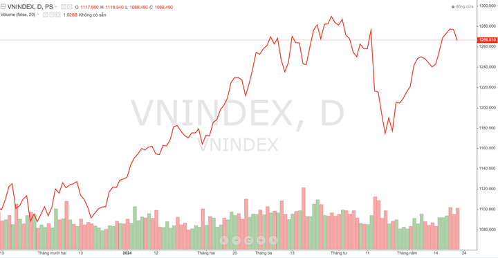 VN-Index có thể tiếp tục giảm xuống ngưỡng 1.250 điểm trong ngắn hạn