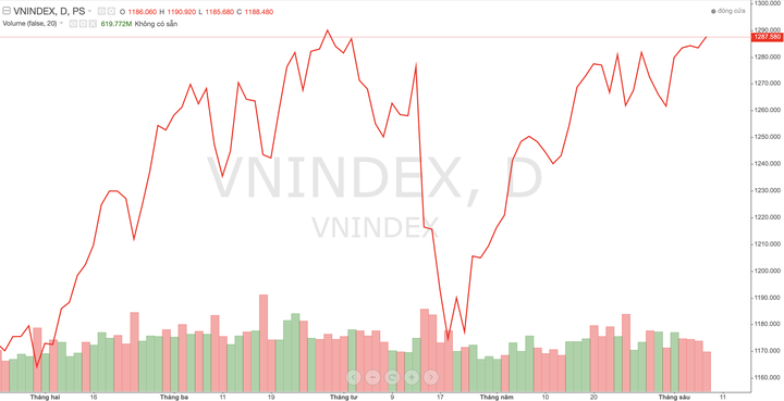 Hạn chế mua đuổi ở vùng giá cao khi VN-Index đang hướng lên 1.300 điểm