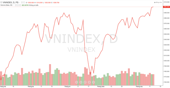 VN-Index sẽ tiếp tục xu hướng giằng co quanh 1.295-1.300 điểm