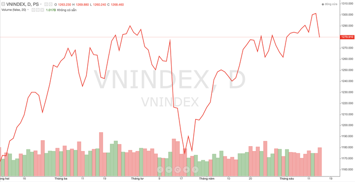 VN-Index sẽ trở lại giao dịch vùng 1.275 – 1.285 trong ngắn hạn