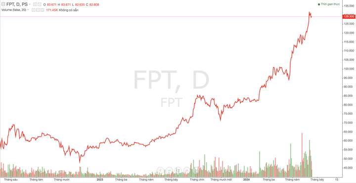 Tập đoàn FPT mang về 3.000 tỷ đồng lợi nhuận trong 5 tháng đầu năm
