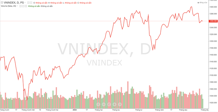 VN-Index lại giảm điểm, nhà đầu tư tiếp tục quan sát và tránh bán hoảng loạn