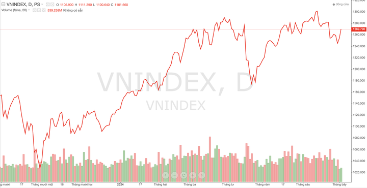 VN-Index sẽ gặp phải áp lực bán trong một vài phiên tới