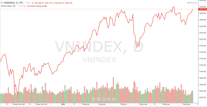 VN-Index bám sát mốc 1.300 điểm, nhà đầu tư có thể tăng dần tỷ trọng cổ phiếu tại vùng giá hiện tại