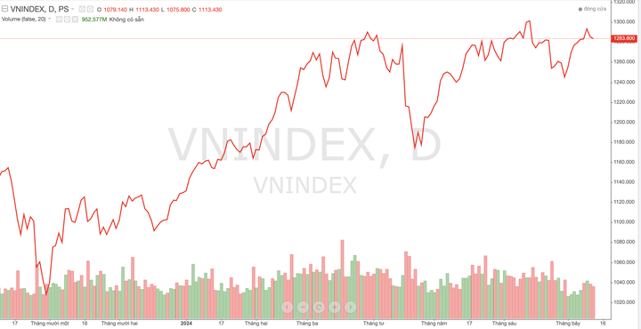 VN-Index tiếp tục giảm nhẹ, thị trường khó vượt cản cứng 1.300 điểm
