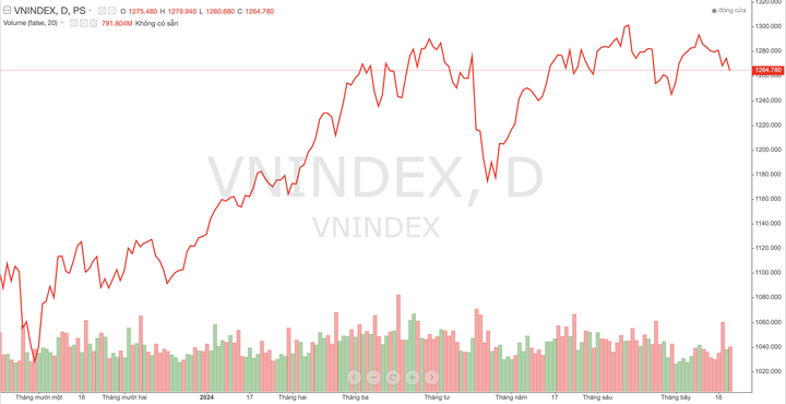 Lực đỡ từ nhóm cổ phiếu trụ sẽ giữ vững xu hướng tăng cho VN-Index