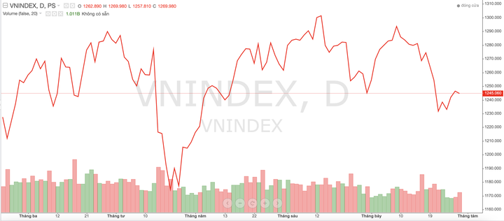 VN-Index thu hẹp đà giảm, song tín hiệu đảo chiều vẫn chưa xuất hiện