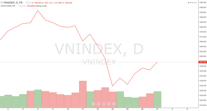 VN-Index tăng nhẹ trong phiên cuối tháng 7, nhà đầu tư có thể cởi mở hơn và bắt đầu tìm kiếm thêm vị thế mua mới